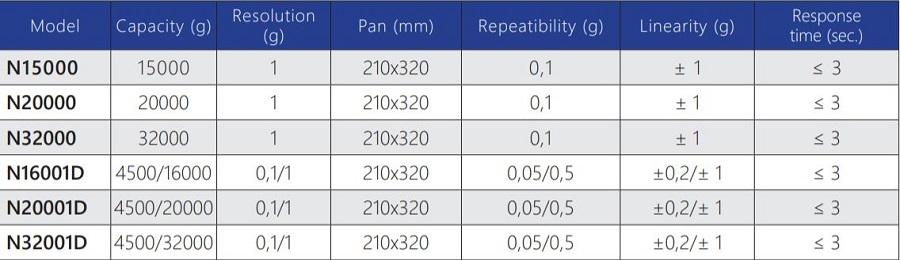 Caracteristicas de las Balanzas de alta capacidad para laboratorio en Colombia:
	Calibración Externa
Modelo Capacidad (g) Resolucion (mg) Plato (mm) Repetibilidad (mg) Linealidad (mg) Tiempo de respuesta (sec.)
N15000 15000 1 210x320 0,1 ± 1 ≤ 3
N20000 20000 1 210x320 0,1 ± 1 ≤ 3
N32000 32000 1 210x320 0,1 ± 1 ≤ 3
N16001D 4500/16000 0,1/1 210x320 0,05/0,5 ±0,2/± 1 ≤ 3
N20001D 4500/20000 0,1/1 210x320 0,05/0,5 ±0,2/± 1 ≤ 3
N32001D 4500/32000 0,1/1 210x320 0,05/0,5 ±0,2/± 1 ≤ 3